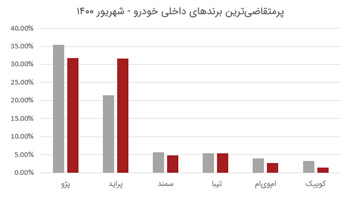 بیشترین تقاضا خودروها در آگهی‌های دیوار